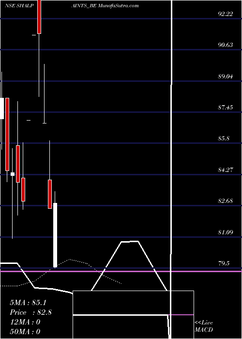  Daily chart Shalim Paints Ltd