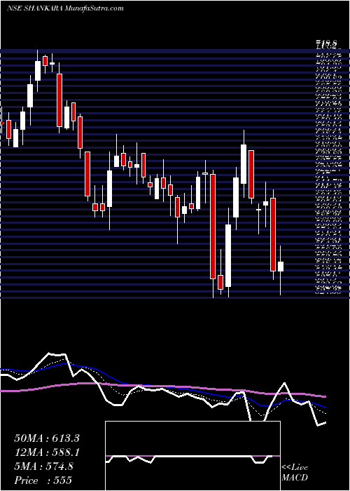  Daily chart ShankaraBldg