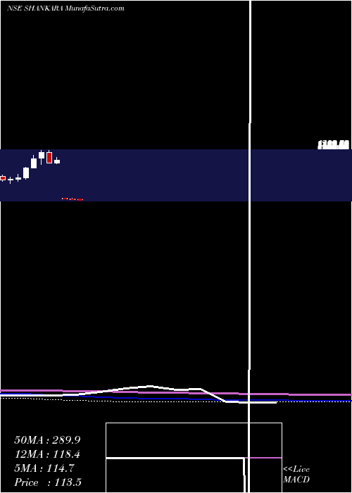 monthly chart ShankaraBldg