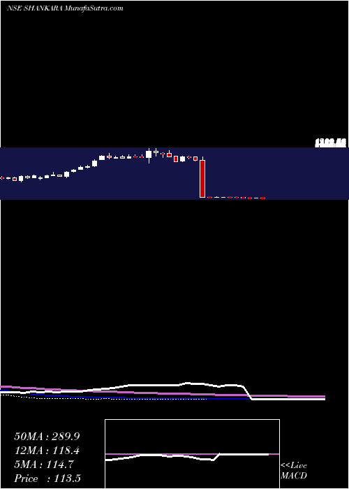 weekly chart ShankaraBldg
