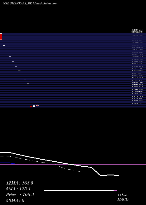  Daily chart ShankaraBldg
