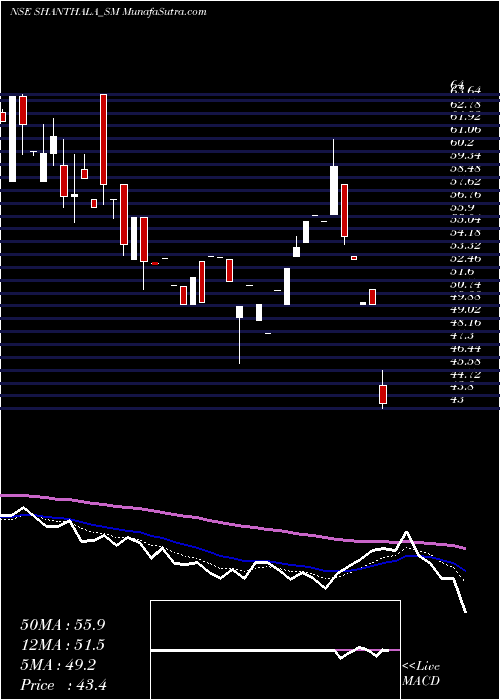  Daily chart Shanthala Fmcg Products L