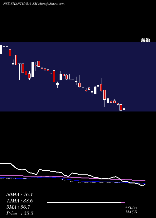  weekly chart ShanthalaFmcg