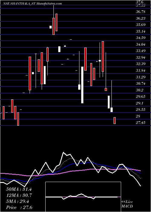  Daily chart Shanthala Fmcg Products L