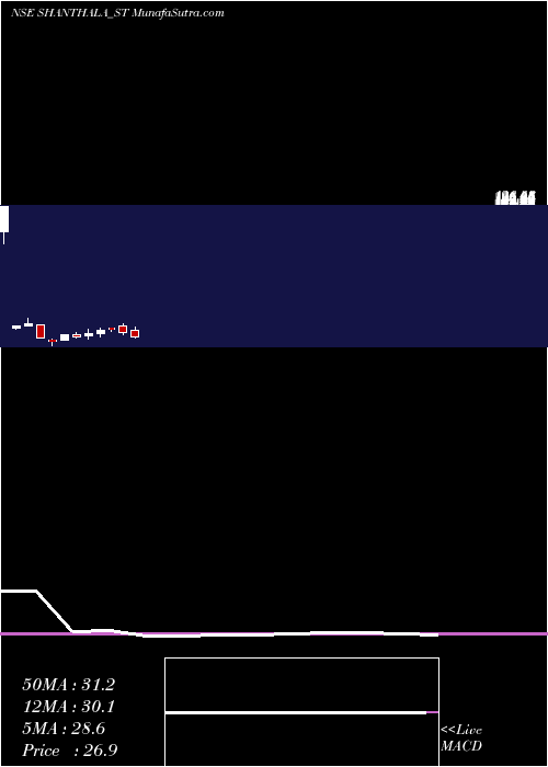  monthly chart ShanthalaFmcg