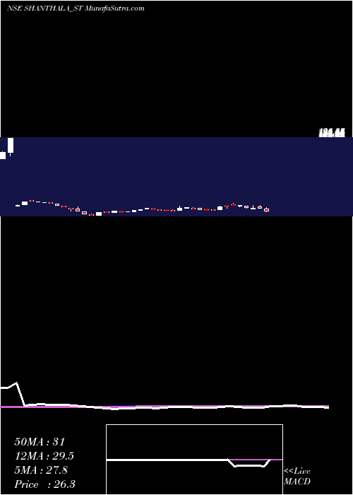  weekly chart ShanthalaFmcg
