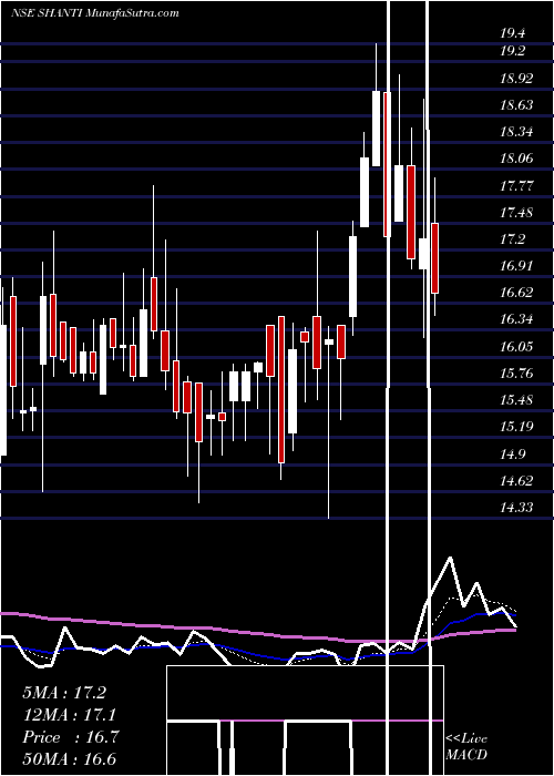  Daily chart Shanti Overseas (ind) Ltd