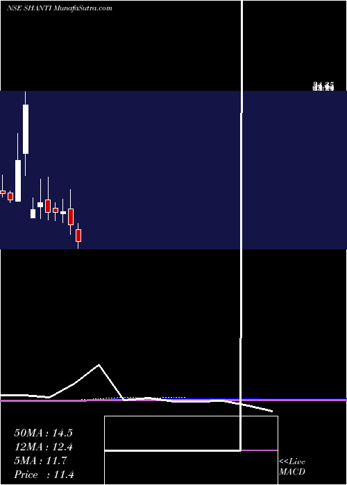  monthly chart ShantiOverseas