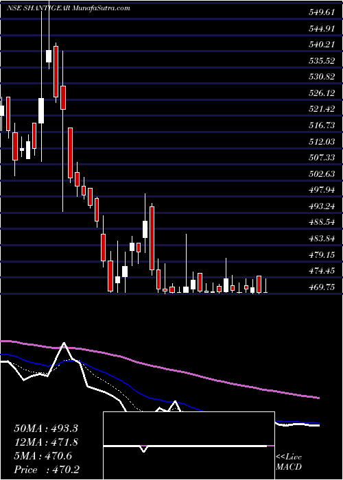  Daily chart Shanthi Gears Limited