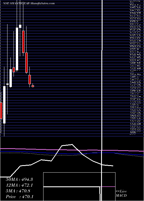  monthly chart ShanthiGears