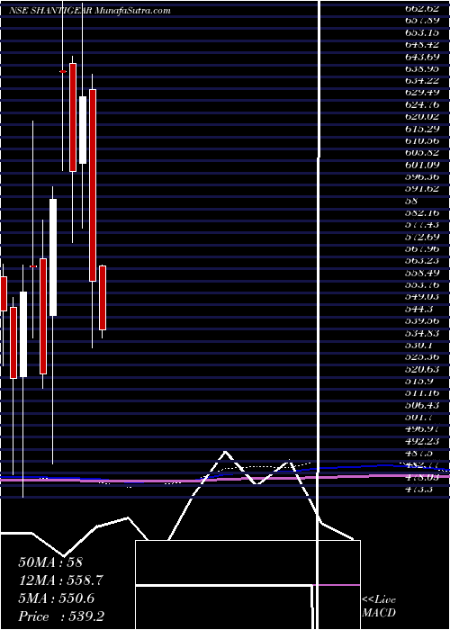  monthly chart ShanthiGears