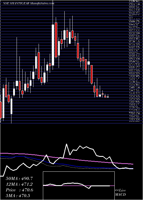  weekly chart ShanthiGears