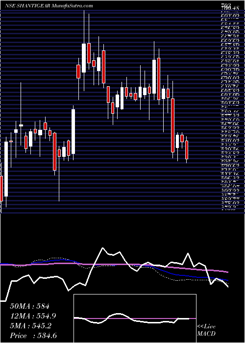  weekly chart ShanthiGears