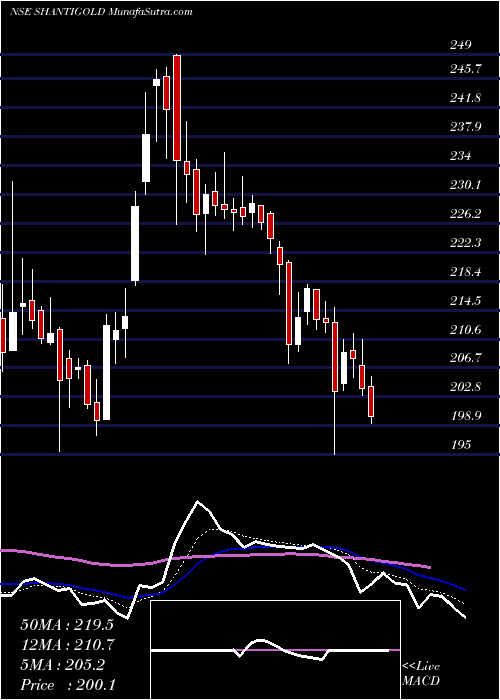  Daily chart ShantiGold