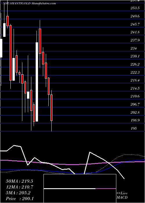  weekly chart ShantiGold
