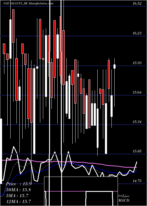  Daily chart Shanti Overseas India Ltd