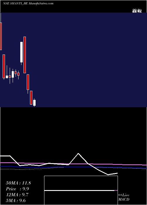  monthly chart ShantiOverseas