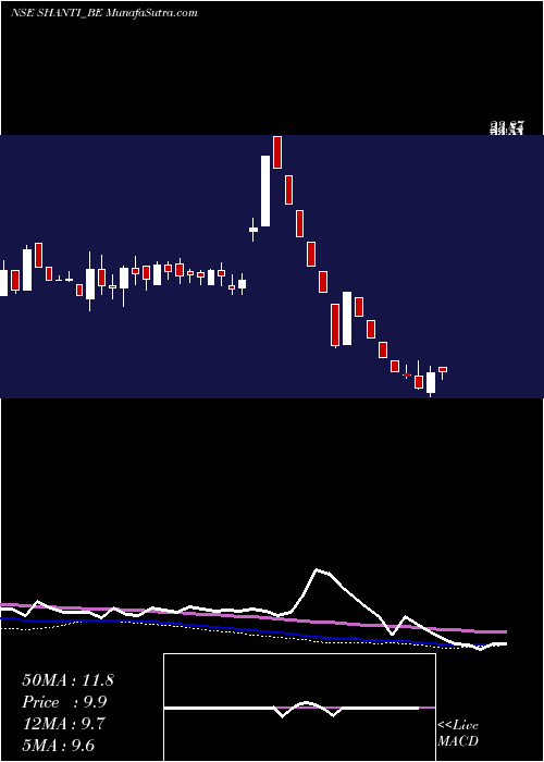  weekly chart ShantiOverseas