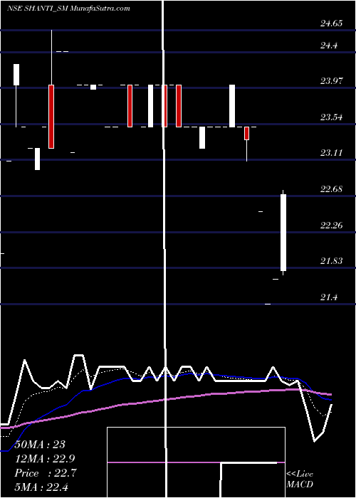  Daily chart ShantiOverseas