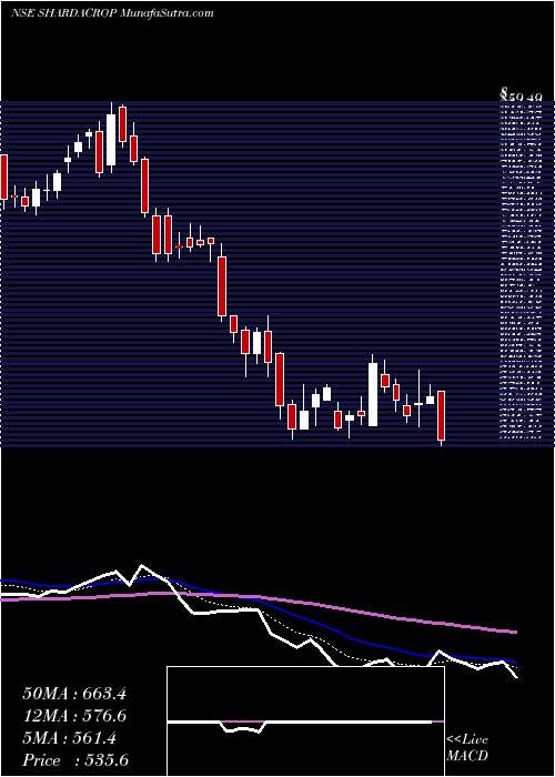  Daily chart Sharda Cropchem Limited