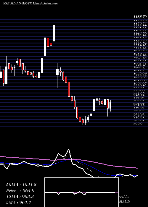  Daily chart ShardaMotor