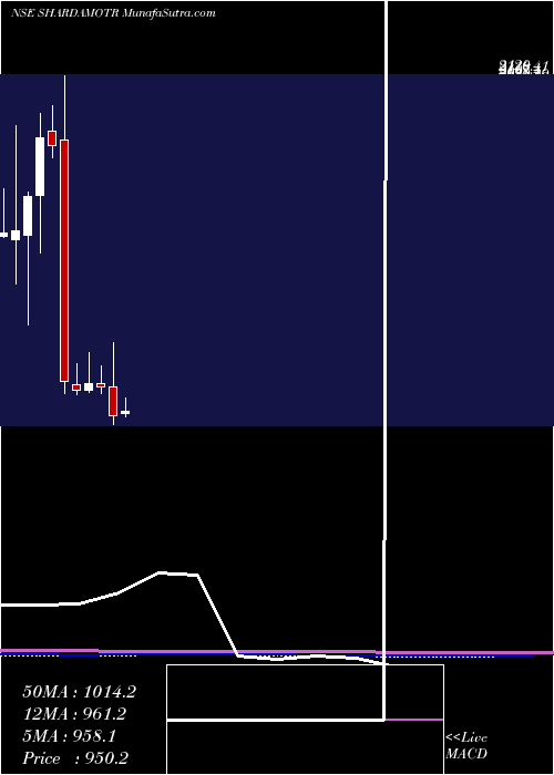  monthly chart ShardaMotor