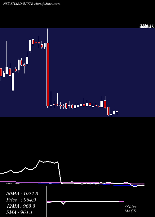  weekly chart ShardaMotor