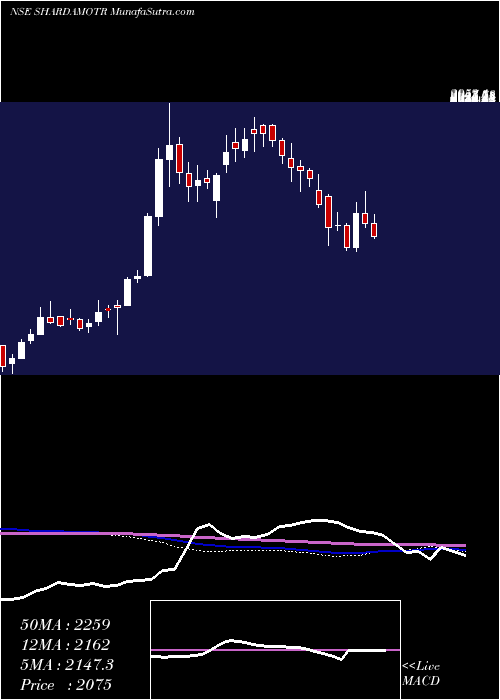  weekly chart ShardaMotor