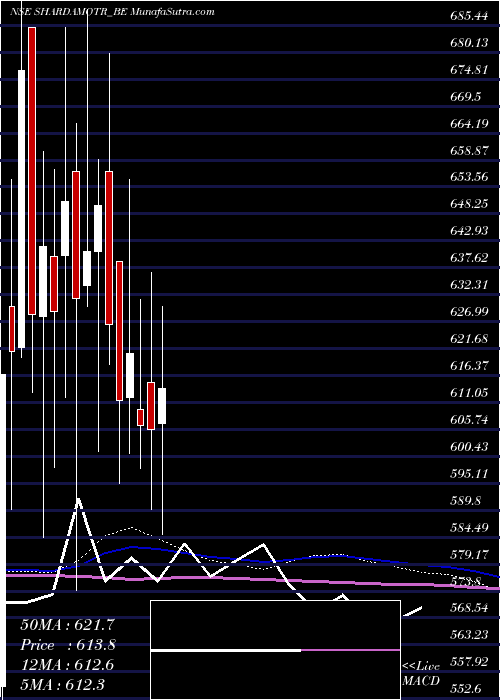  weekly chart ShardaMotor