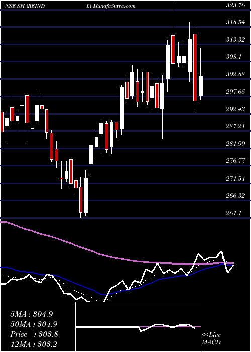  Daily chart Share Ind. Securities Ltd