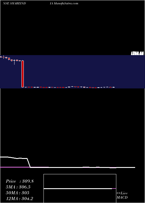  weekly chart ShareInd