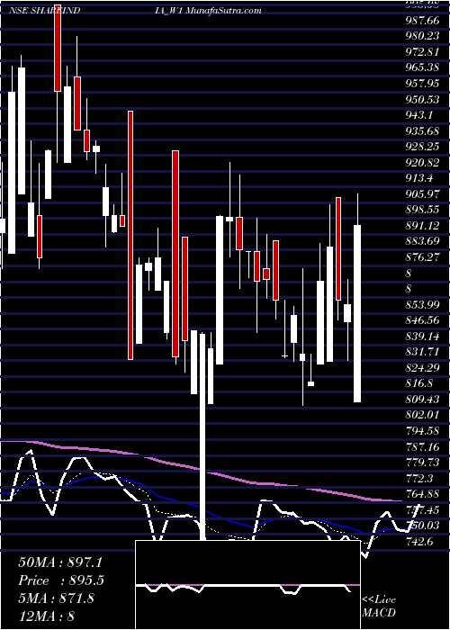  Daily chart Share Ind. Securities Ltd