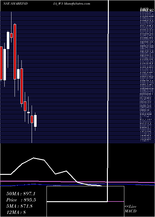  monthly chart ShareInd