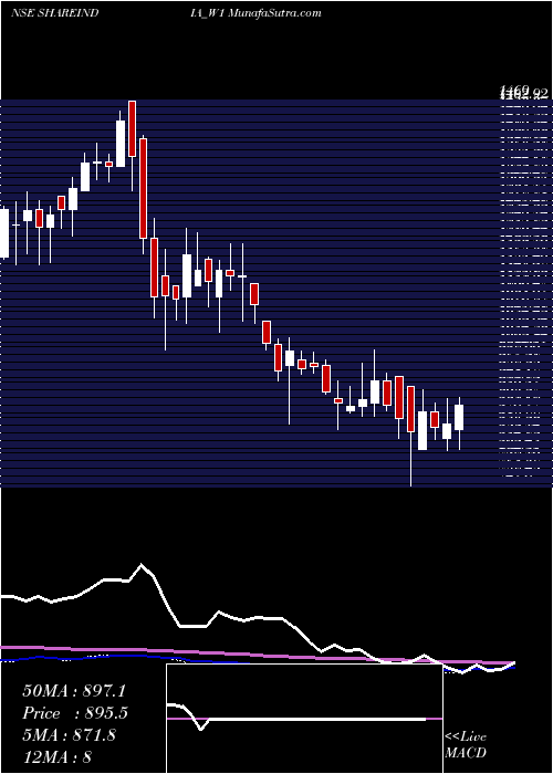  weekly chart ShareInd