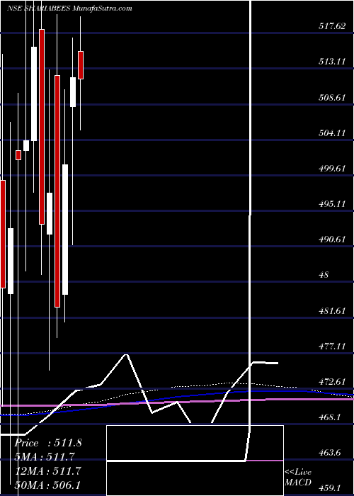  monthly chart GoldmanSach