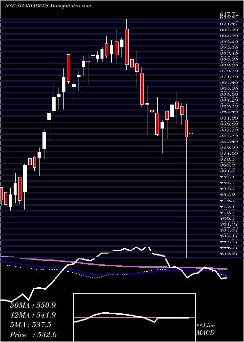  weekly chart GoldmanSach