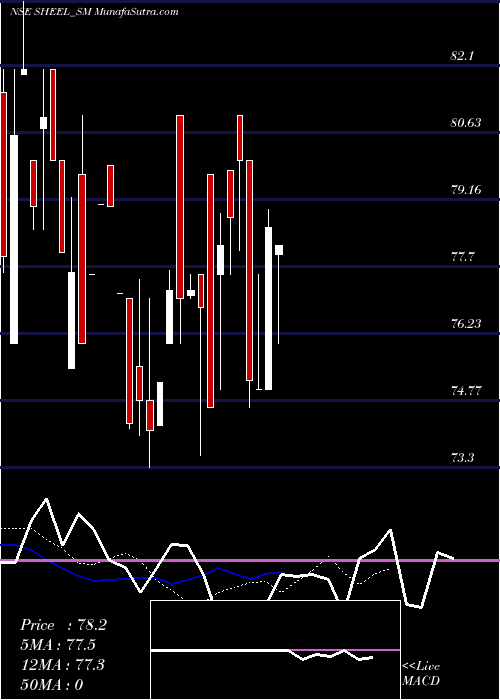  Daily chart SheelBiotech