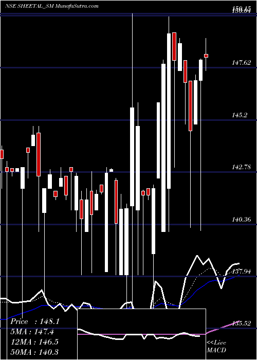  Daily chart SheetalUniversal