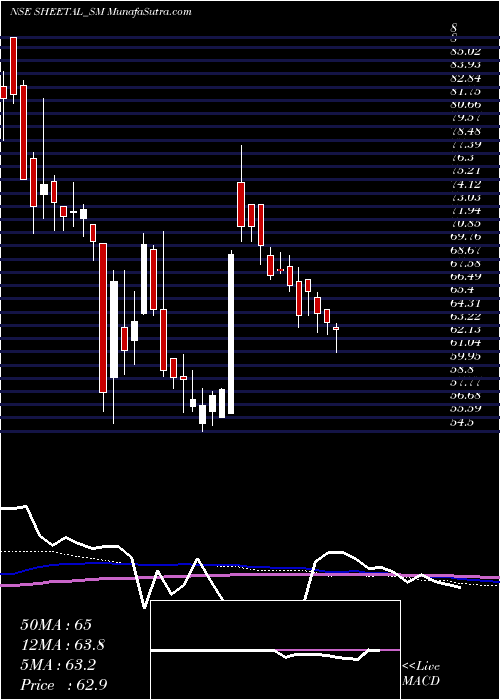  weekly chart SheetalUniversal