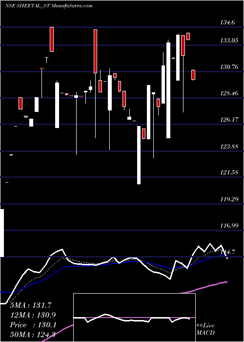  Daily chart Sheetal Universal Limited