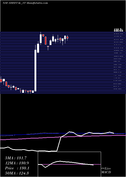  weekly chart SheetalUniversal