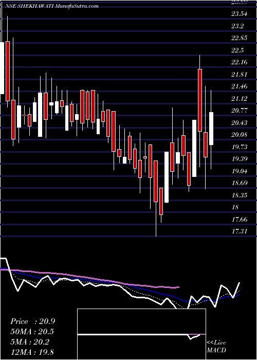  Daily chart ShekhawatiIndustries