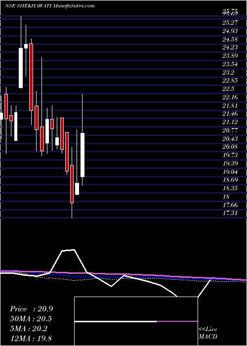  weekly chart ShekhawatiIndustries