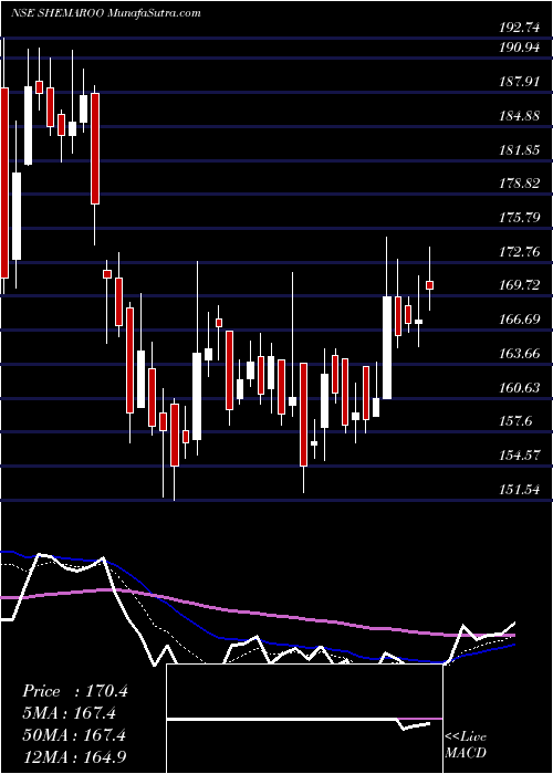  Daily chart Shemaroo Entertainment Limited