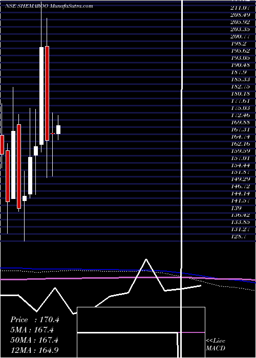  monthly chart ShemarooEntertainment