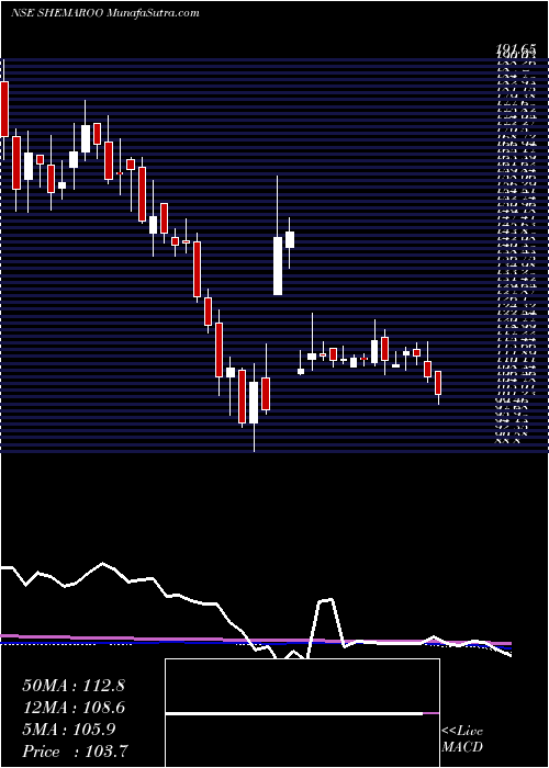  weekly chart ShemarooEntertainment