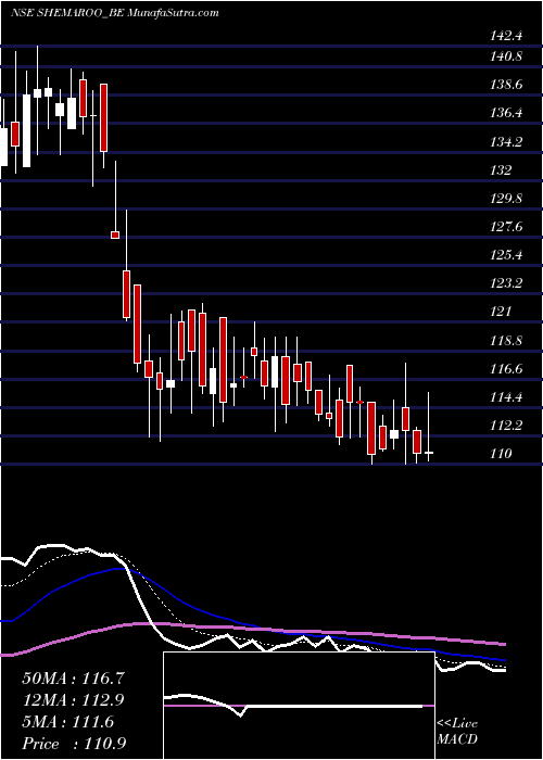  Daily chart ShemarooEnter