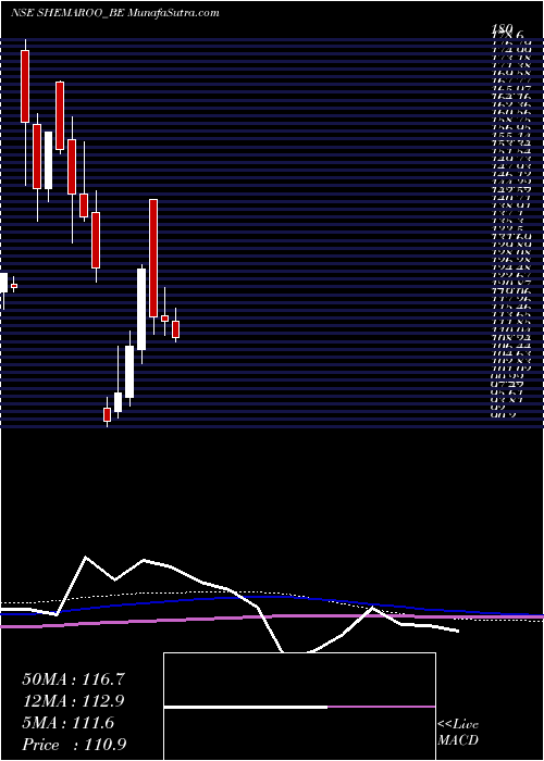  monthly chart ShemarooEnter