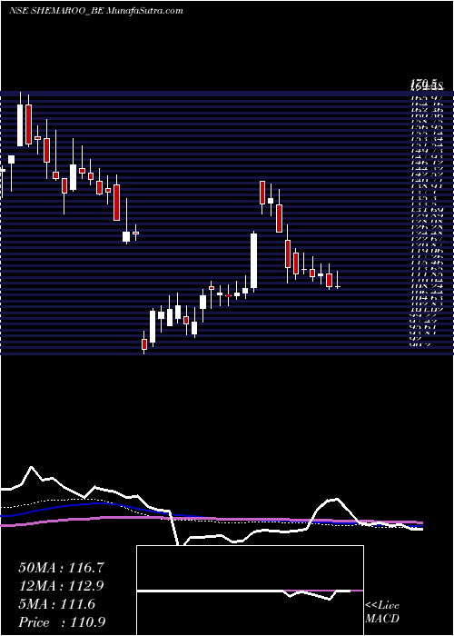  weekly chart ShemarooEnter
