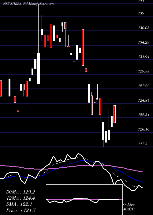  Daily chart Shera Energy Limited